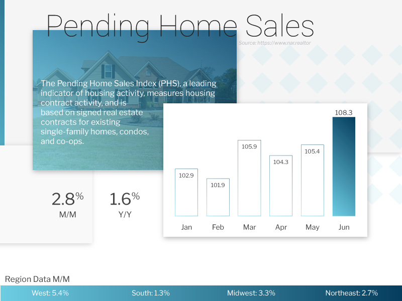 Mortgage Rates Pending Home Sales June 2019