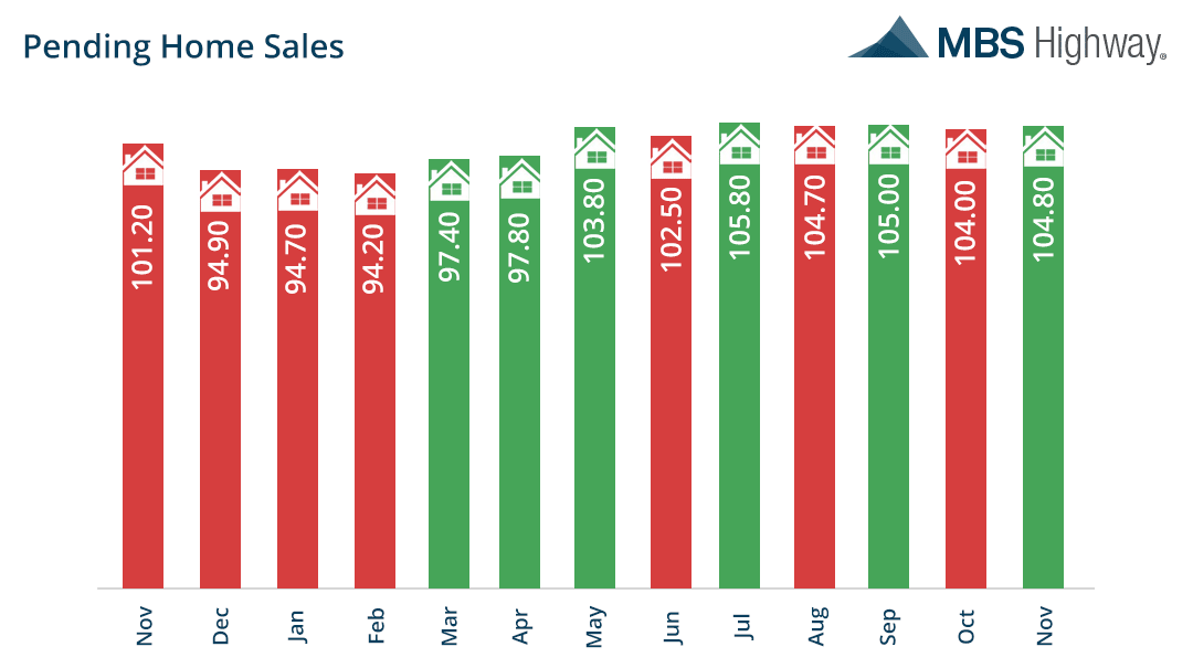 Pending Home Sales November 2014