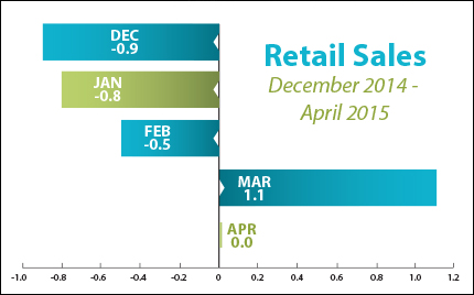 Retail Sales April 2015