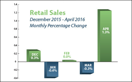 Retail Sales April 2016
