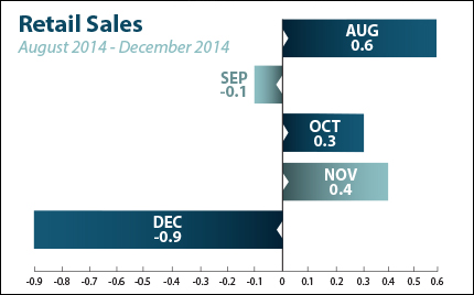 Retail Sales December 2014