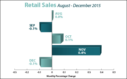 Retail Sales December 2015