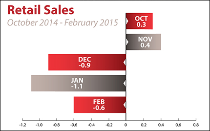 Retail Sales February 2015