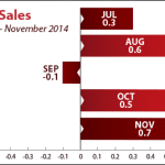 Retail Sales November 2014