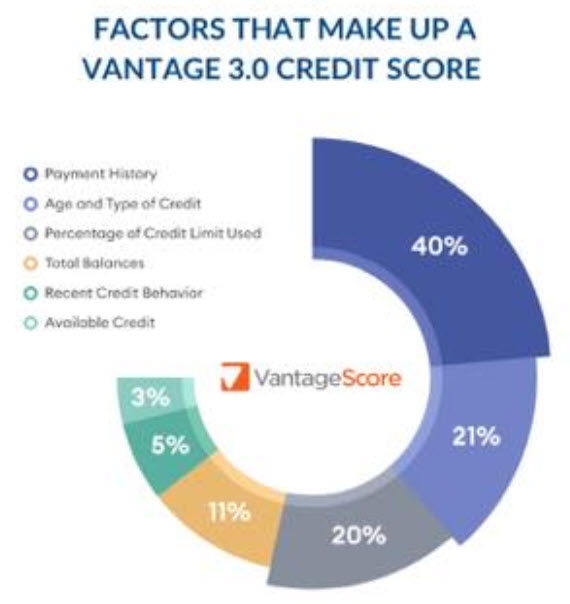 Vantage Credit Scoring Model
