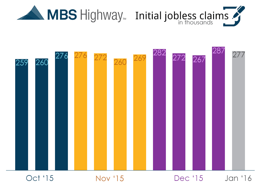 Weekly Initial Jobless Claims 1-7-2016