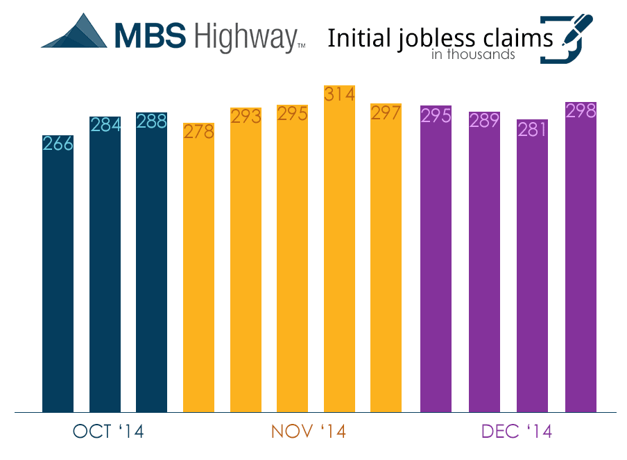 Weekly Initial Jobless Claims 12-31-14