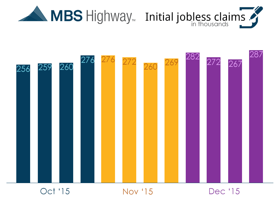 Weekly Initial Jobless Claims 12-31-2015