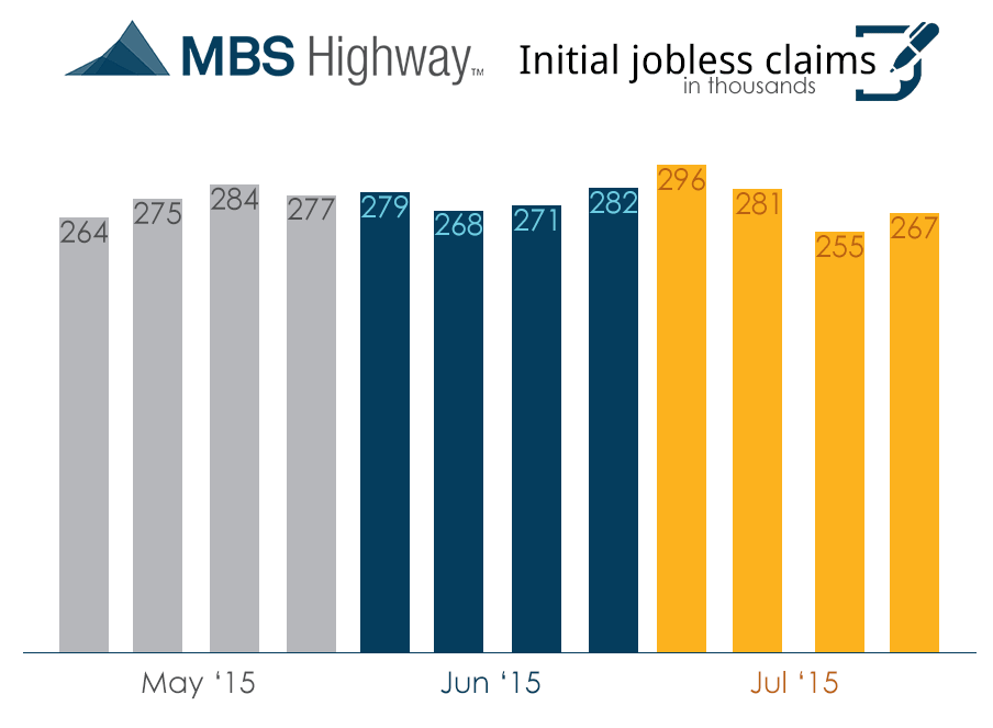 Weekly Initial Jobless Claims-7-30-15