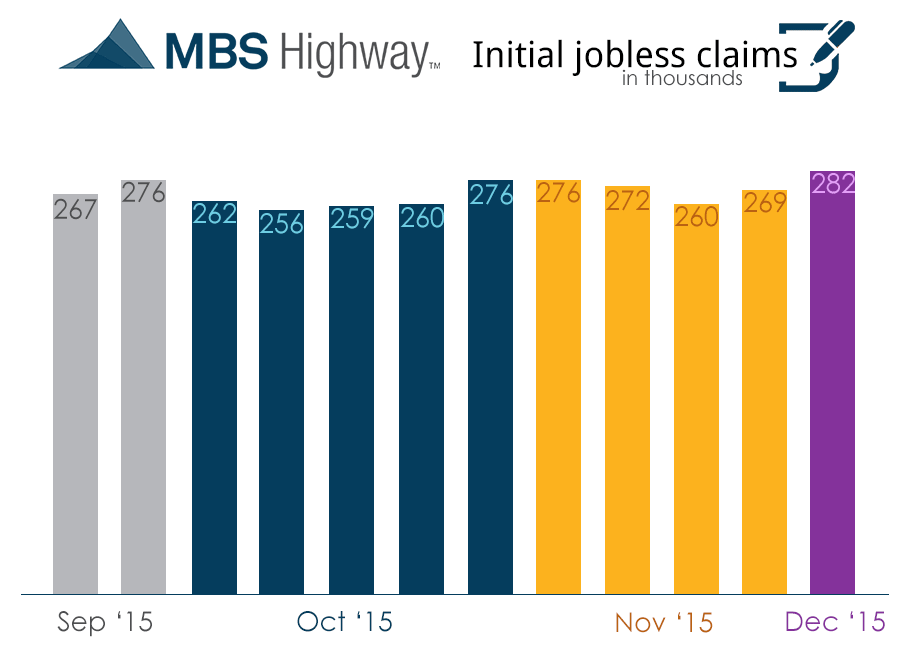 Weekly Initial Jobless Claims12-10-2015