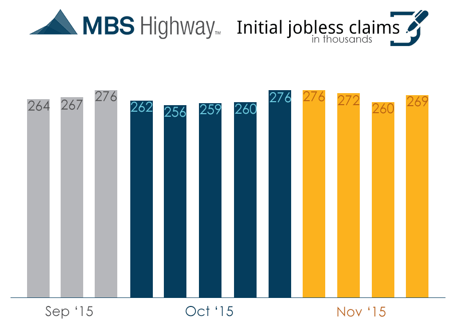 Weekly Initial Jobless Claims12-3-2015