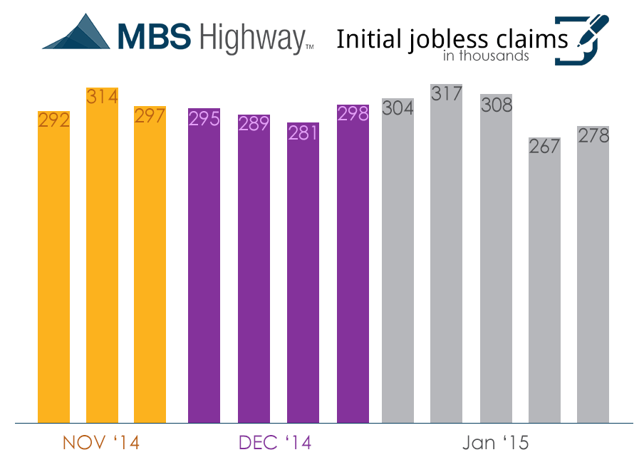 Weekly Initial Jobless claims-02-05-15