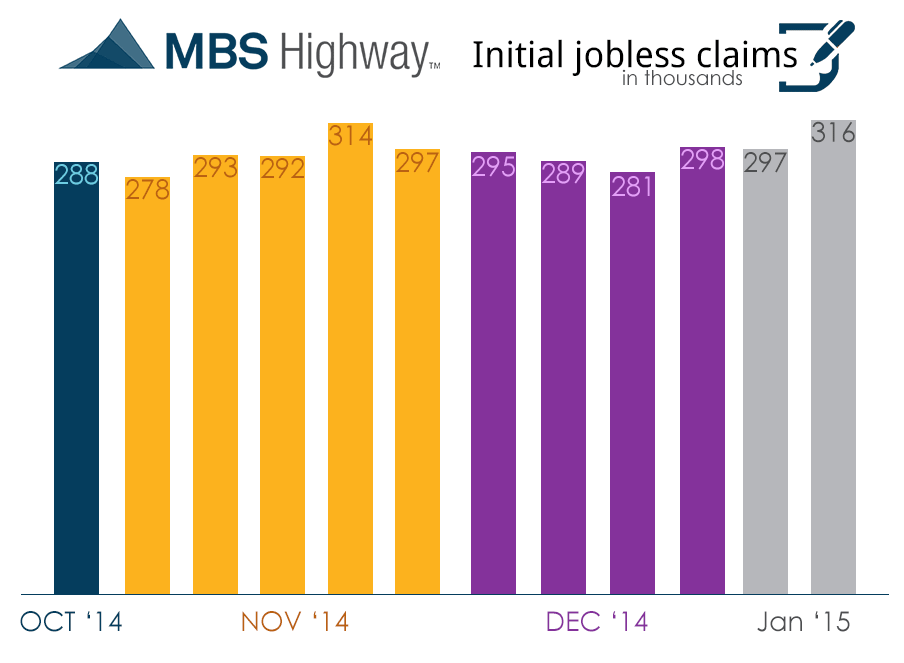 Weekly Intial Jobless claims-1-15-15