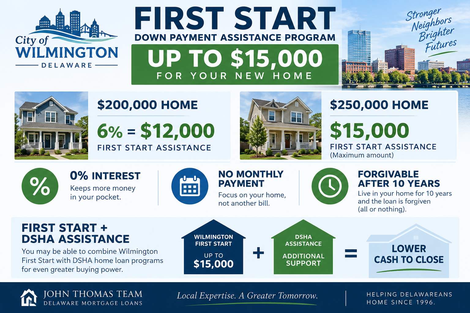 Wilmington First Start down payment assistance guide showing how much help first-time buyers can get in the City of Wilmington, Delaware - John Thomas Team NMLS #38783