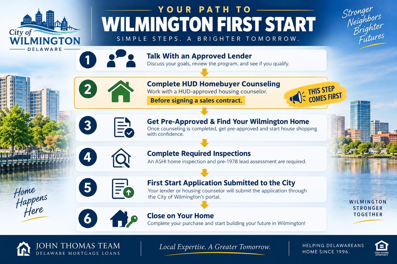Wilmington First Start homebuying roadmap outlining the steps to apply for down payment assistance in Wilmington, Delaware - John Thomas Team NMLS #38783