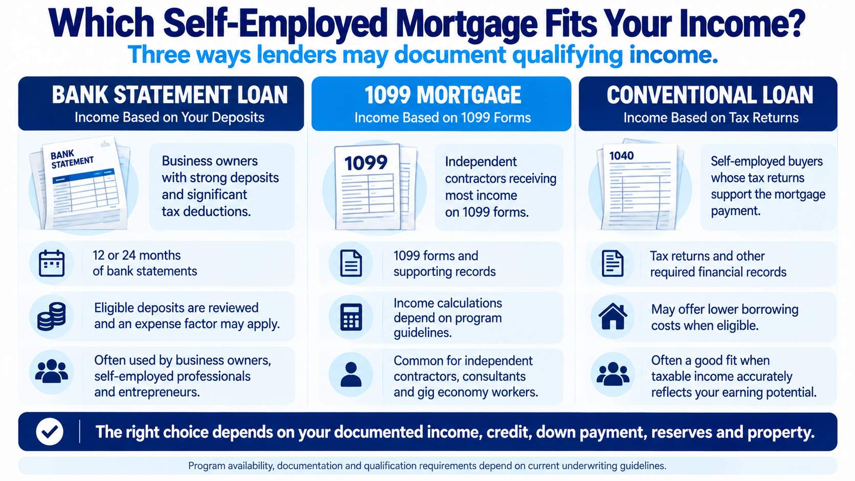 Infographic comparing a bank statement loan, a 1099 mortgage and a conventional loan for self-employed borrowers