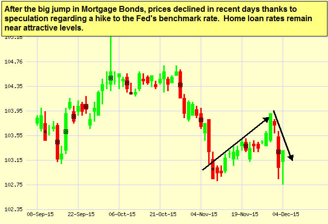 mortgage bond chart 12-4-2015