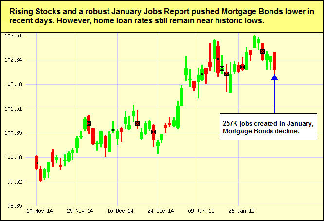 mortgage bond chart 2-5-2015
