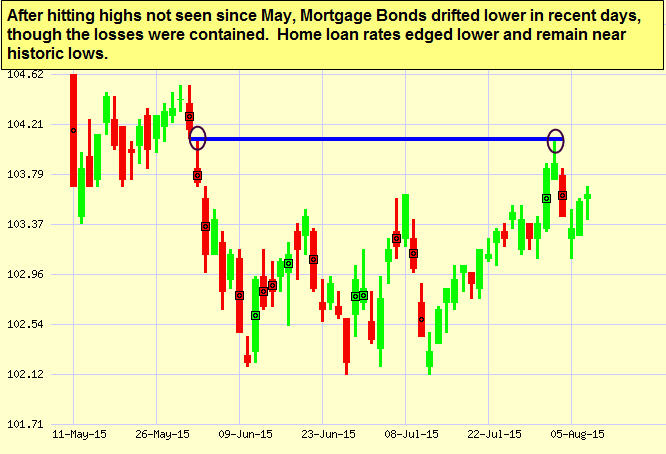 mortgage bond chart 8-7-2015