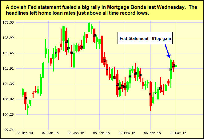 mortgage bond chart 03-20-2015