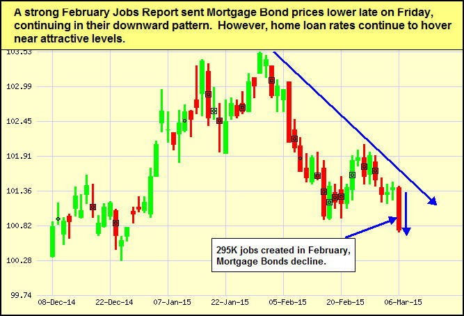 mortgage bond chart 03-06-2015