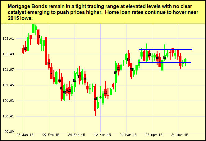 mortgage bond chart 4-24-15