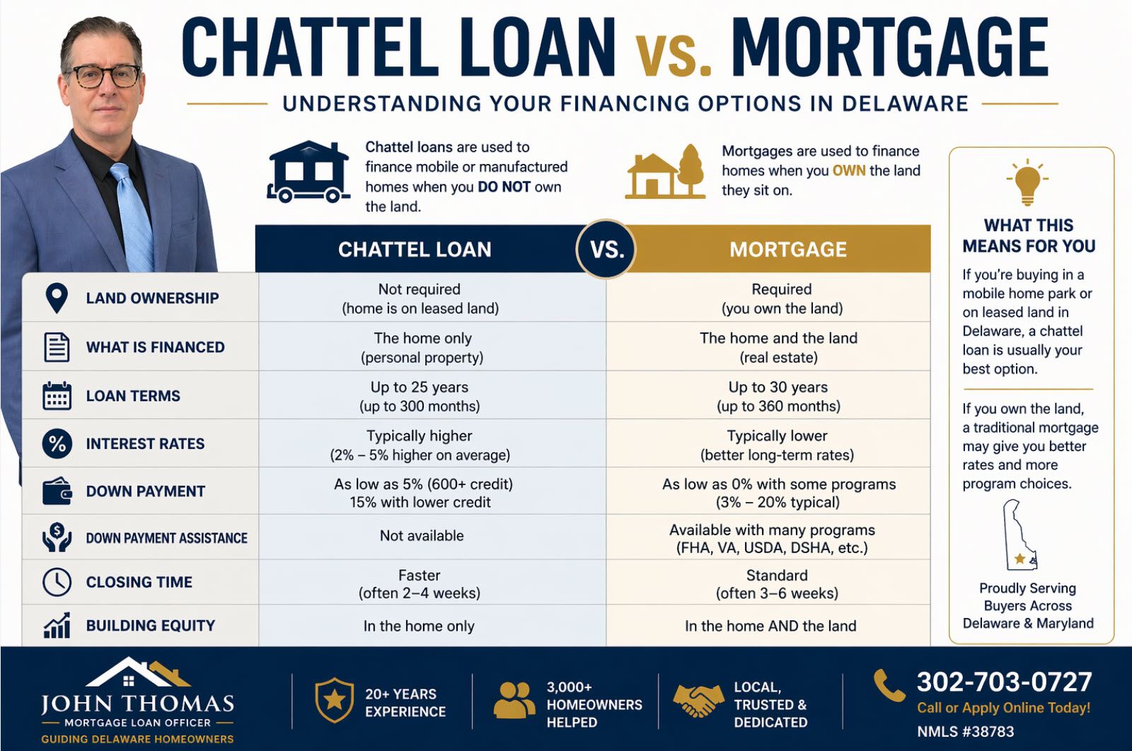 Chattel Loans Delaware vs Mobile Home Financing John Thomas NMLS 38783 DSHA Approved Lender