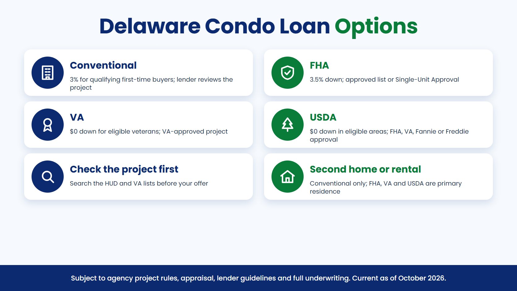 Delaware Condo Loan Options infographic: Conventional, 3% for qualifying first-time buyers with a lender project review; FHA, 3.5% down with an approved list or Single-Unit Approval; VA, $0 down with a VA-approved project; USDA, $0 down in eligible areas with FHA, VA, Fannie or Freddie approval; Check the project first; Second home or rental, conventional only