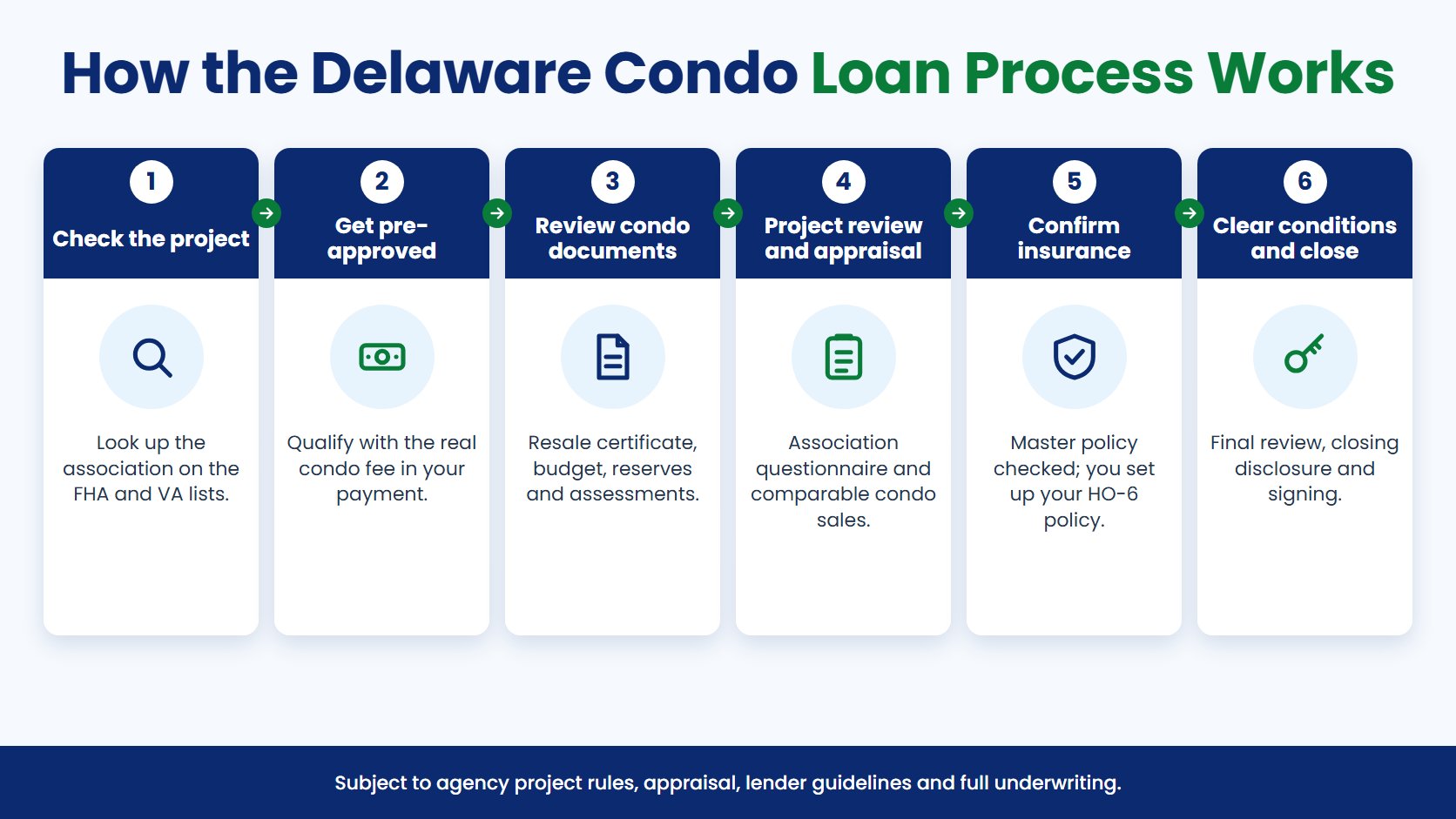 How the Delaware Condo Loan Process Works infographic in six steps: Check the project, Get pre-approved, Review condo documents, Project review and appraisal, Confirm insurance, Clear conditions and close
