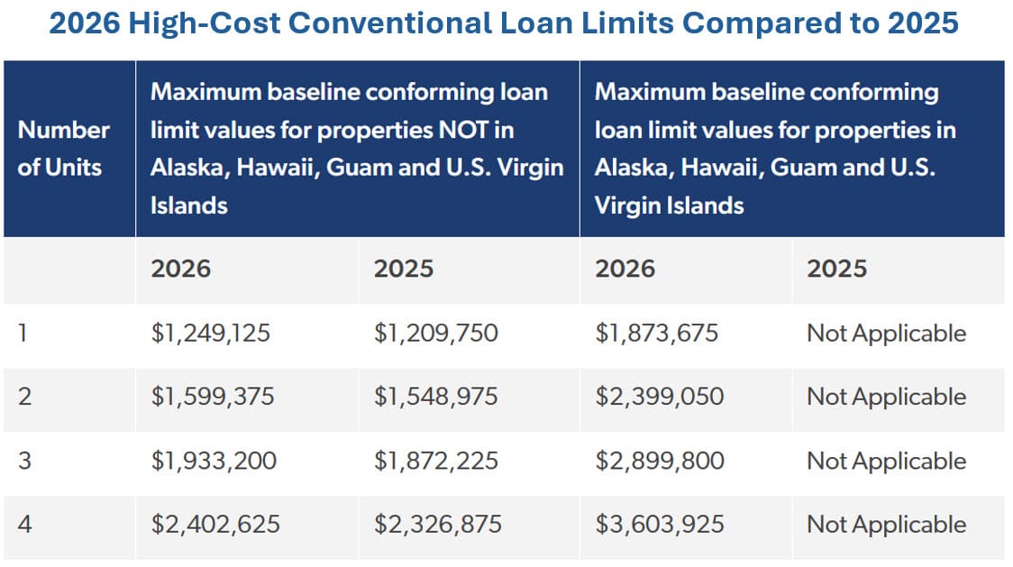 Conventional High-Cost Loan Limits 2026