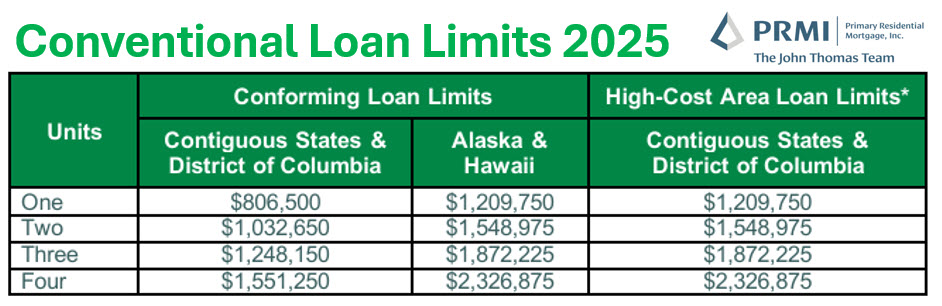 Conventional Loan Limits 2025