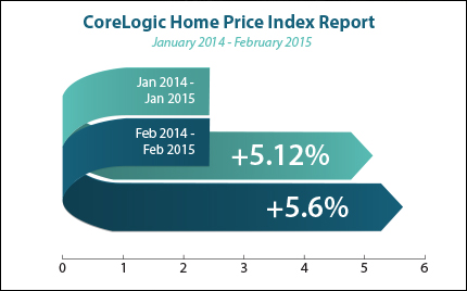 corelogic home price index feb 2015