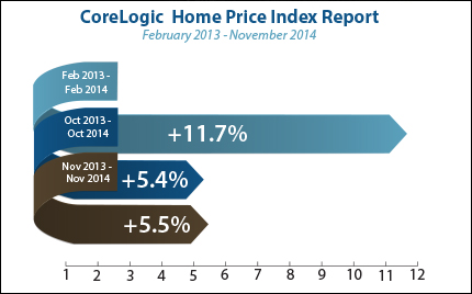 corelogic home price index november 2014
