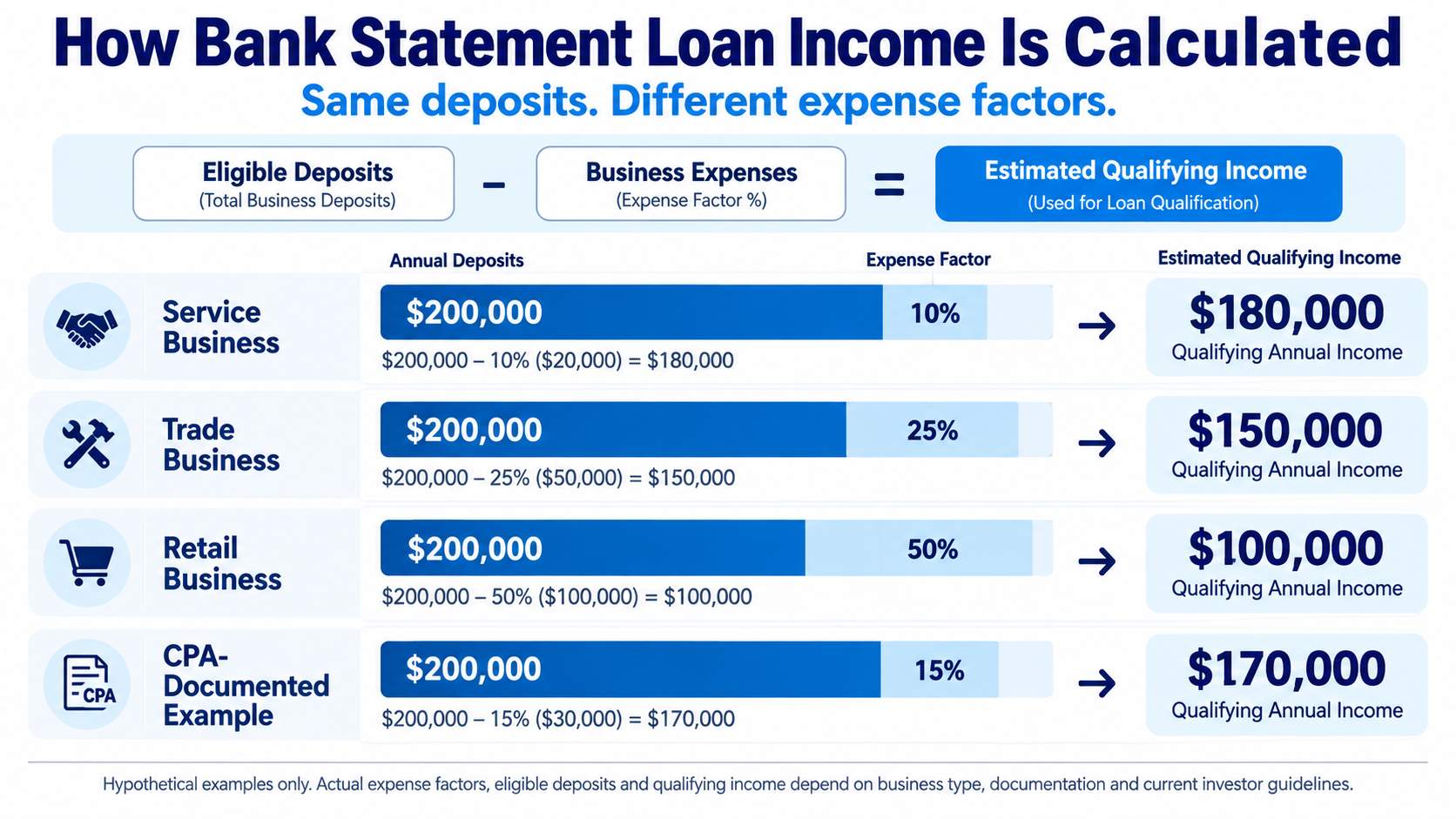 Infographic showing how a bank statement loan turns average monthly deposits into qualifying income by applying an expense factor