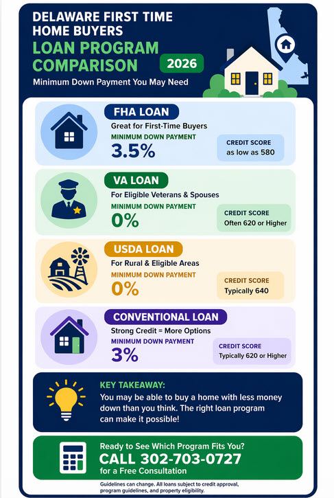 Delaware first time home buyer loan programs comparison FHA VA USDA conventional down payment