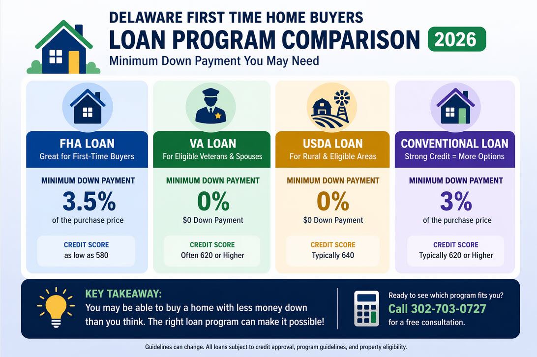 Delaware first time home buyer loan programs comparison FHA VA USDA conventional down payment