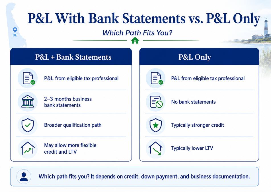 Delaware P&L loan documentation paths compared: P&L with bank statements versus P&L only