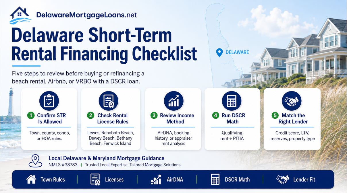 Checklist titled Before You Buy a Delaware Beach Rental, showing what to confirm before financing a short-term rental: town rental rules, HOA or condo rules, AirDNA or rental history, PITIA, credit, reserves, and DSCR.