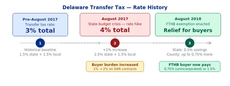 Delaware real estate transfer tax breakdown showing first-time home buyer pays 0.75% vs standard buyer 2% of purchase price