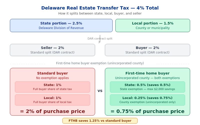 Delaware transfer tax history timeline showing 3% rate pre-2017, 4% rate hike August 2017, and first-time home buyer exemption enacted August 2018