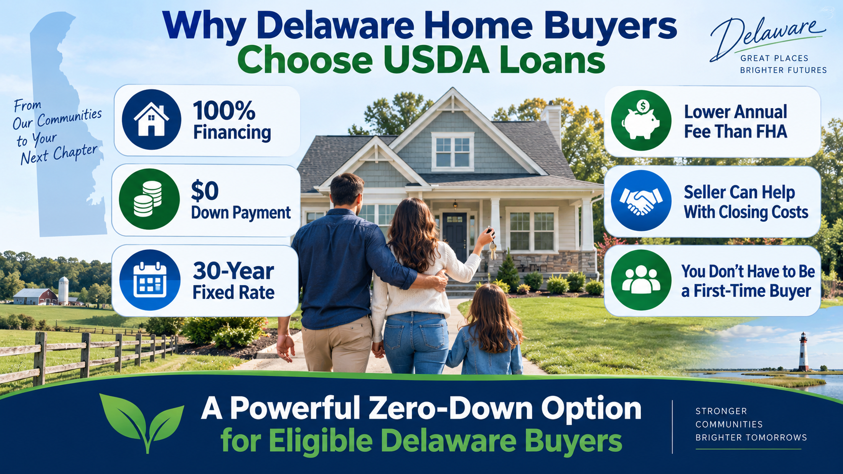 Infographic showing the benefits of a Delaware USDA loan for home buyers, including zero down payment