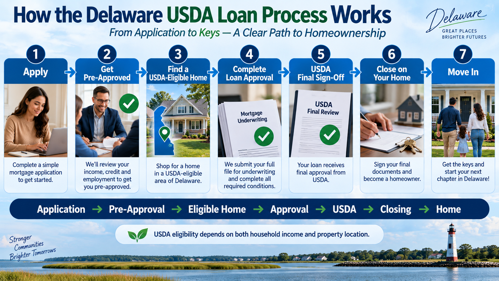 Infographic showing the steps of the Delaware USDA loan process