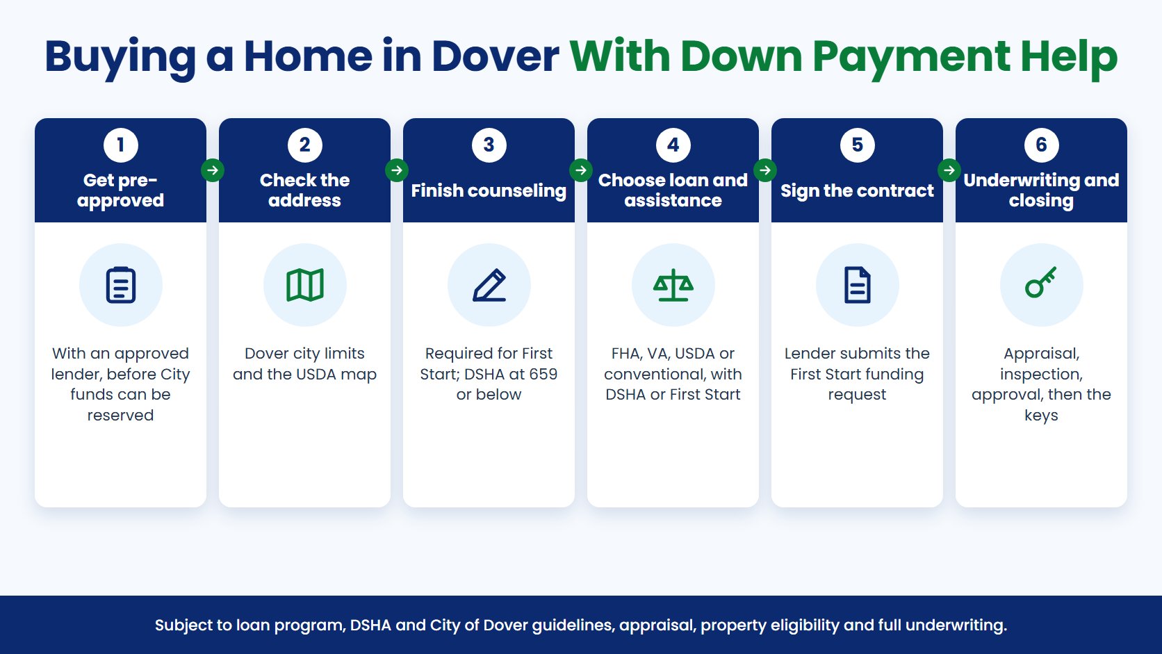 Buying a Home in Dover With Down Payment Help infographic: get pre-approved, check the address against the Dover city limits and the USDA map, finish counseling, choose the loan and assistance, sign the contract, underwriting and closing