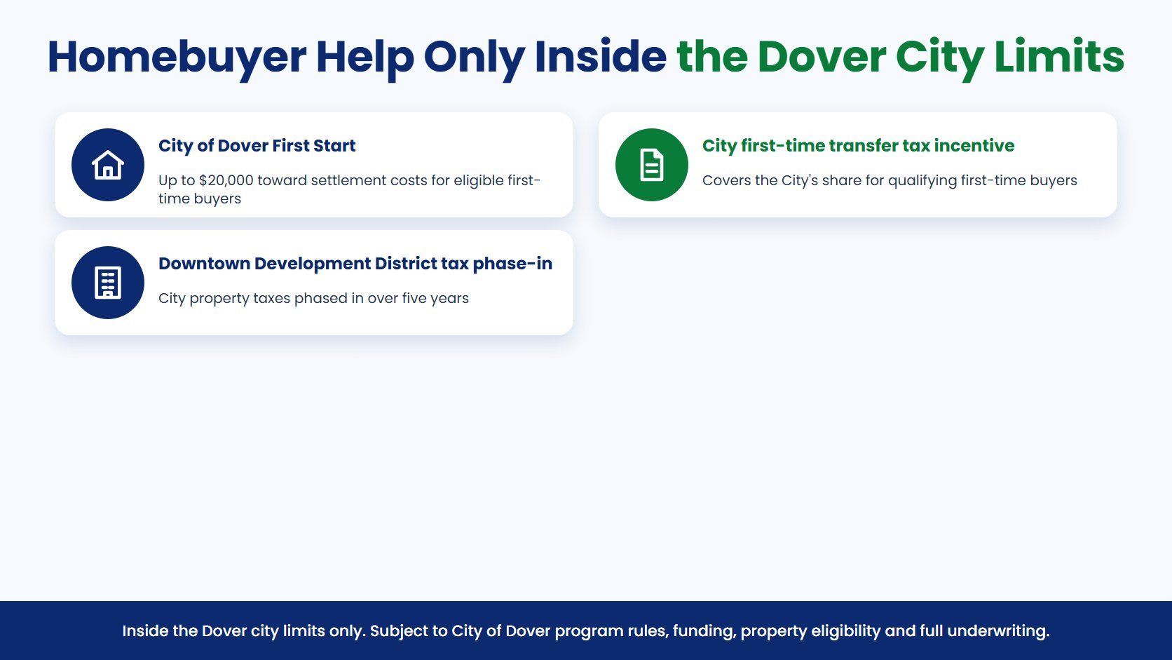 Homebuyer Help Only Inside the Dover City Limits infographic: City of Dover First Start, up to $20,000 toward settlement costs for eligible first-time buyers; City first-time transfer tax incentive, covering the City's share for qualifying first-time buyers; Downtown Development District tax phase-in, City property taxes phased in over five years