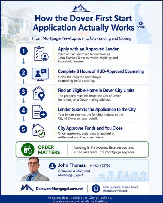 Dover First Start application process for Delaware first-time home buyers: apply with an approved lender, complete 8 hours of HUD home buyer counseling, get a property inside the Dover city limits under contract, then the lender submits the funding application to the City of Dover for approval.