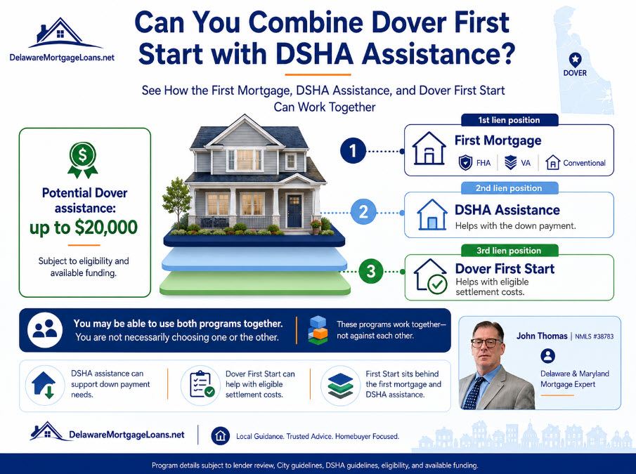 Lien positions when Dover First Start is stacked with DSHA down payment assistance: the first mortgage in first position, the DSHA down payment assistance second mortgage in second position, and the City of Dover First Start assistance in third position.