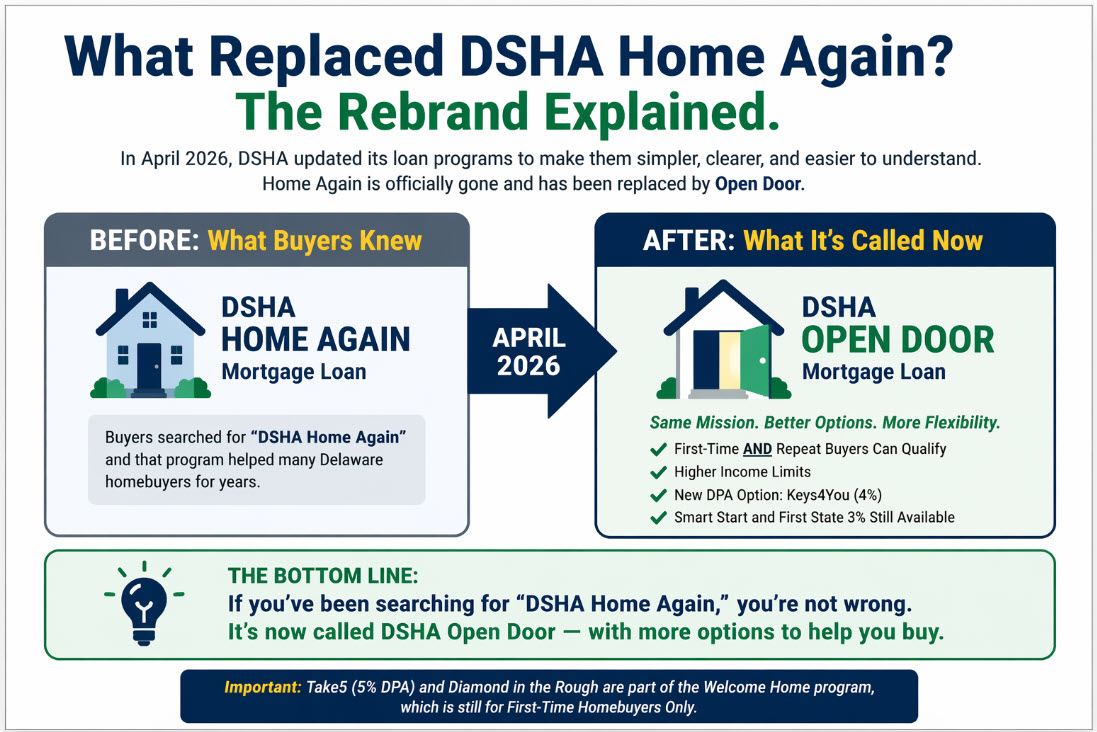 DSHA Home Again vs Open Door Delaware - April 2026 Rebrand Explained, John Thomas NMLS 38783