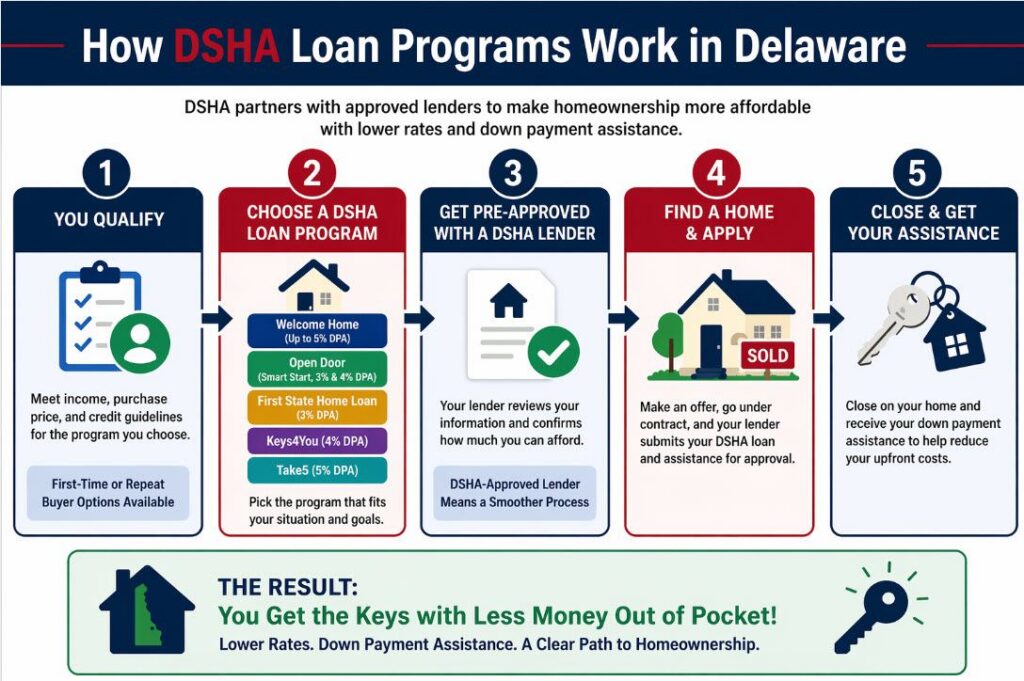 DSHA Loan Programs How It Works Delaware Diagram  -  Welcome Home and Open Door Down Payment Assistance