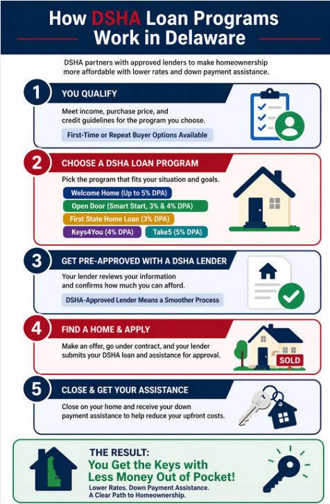DSHA Loan Programs How It Works Delaware