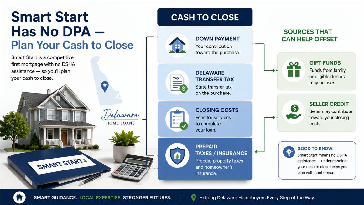 Graphic showing what a Delaware buyer brings to closing on a DSHA Smart Start Home Loan, including down payment and transfer tax - John Thomas, NMLS #38783